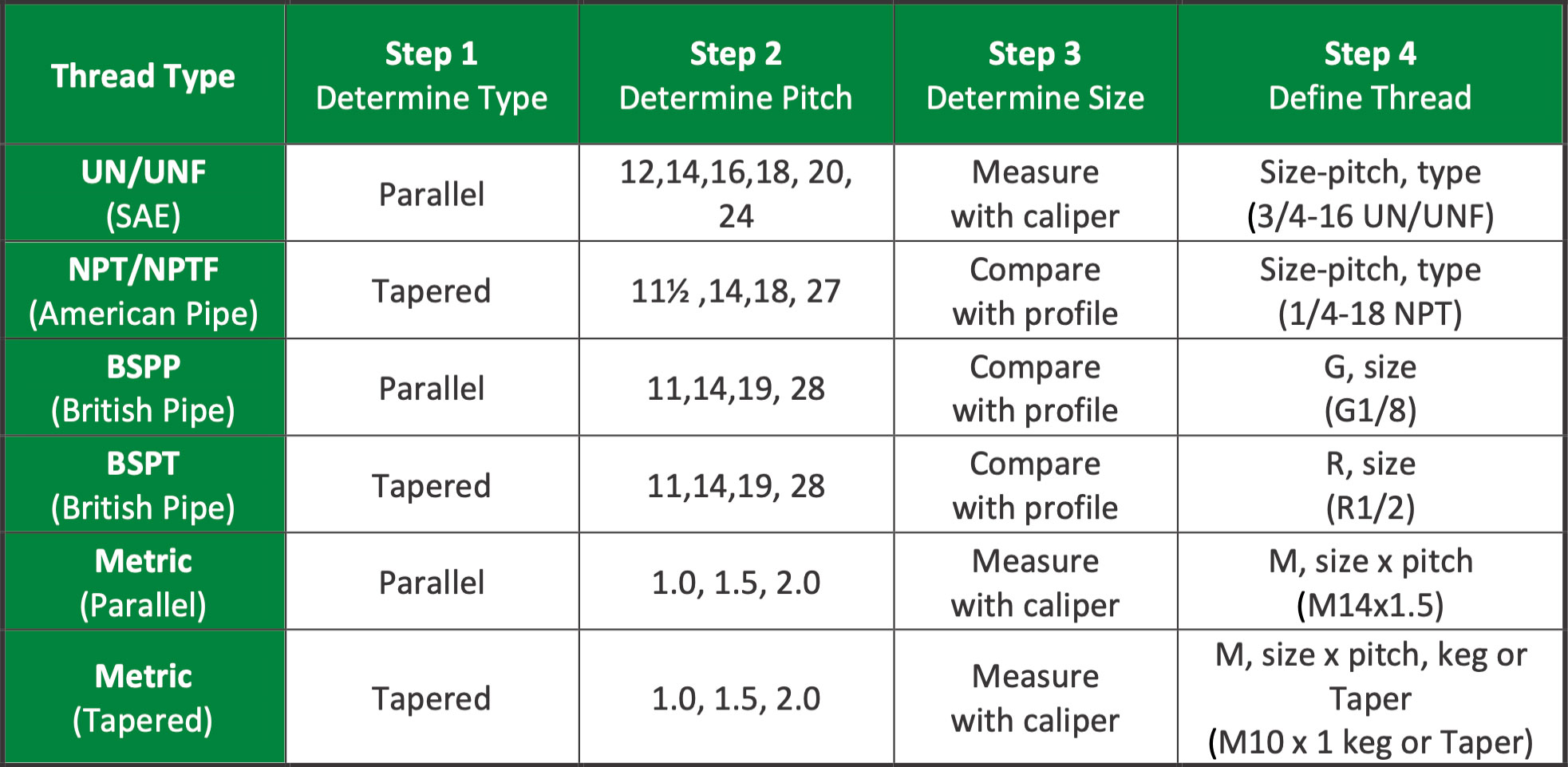 Stainless Steel Pipe Threading Identification Chart