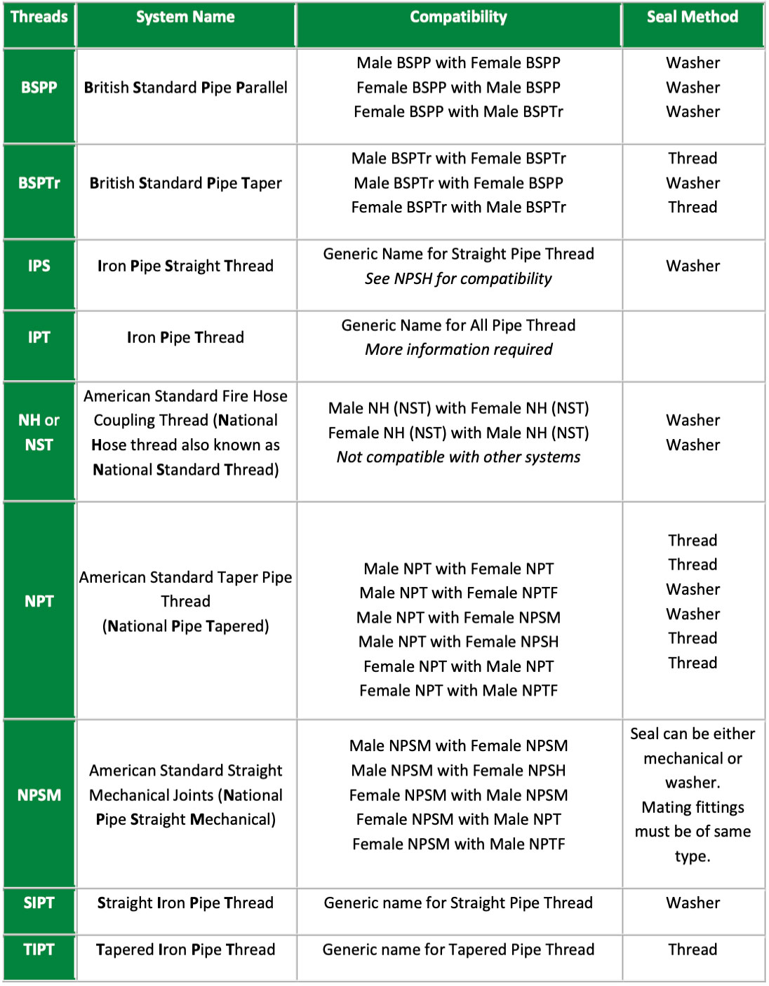 Stainless Steel Pipe Thread Compatibility