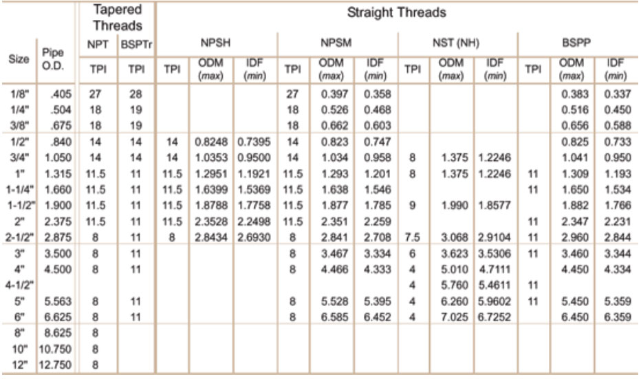 Stainless Steel Pipe Thread Dimensions